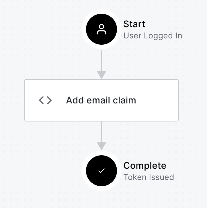 Login flow with email claim